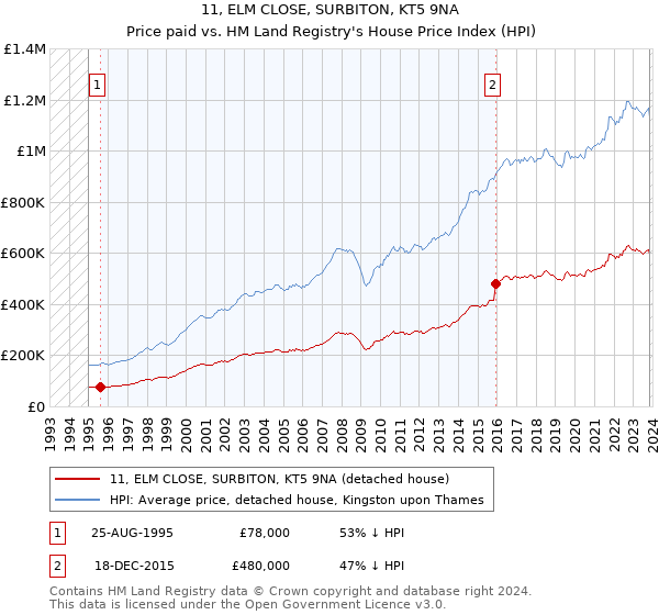 11, ELM CLOSE, SURBITON, KT5 9NA: Price paid vs HM Land Registry's House Price Index
