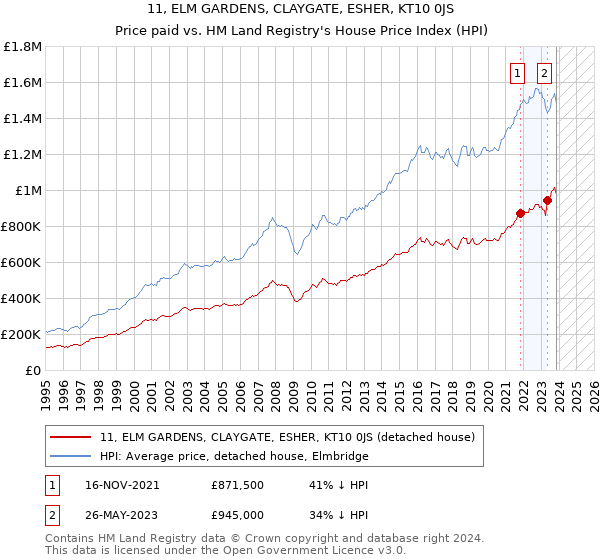 11, ELM GARDENS, CLAYGATE, ESHER, KT10 0JS: Price paid vs HM Land Registry's House Price Index