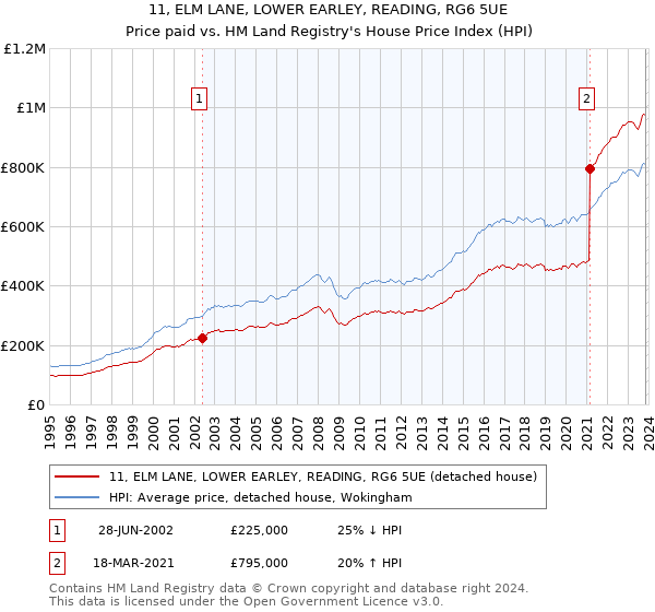 11, ELM LANE, LOWER EARLEY, READING, RG6 5UE: Price paid vs HM Land Registry's House Price Index