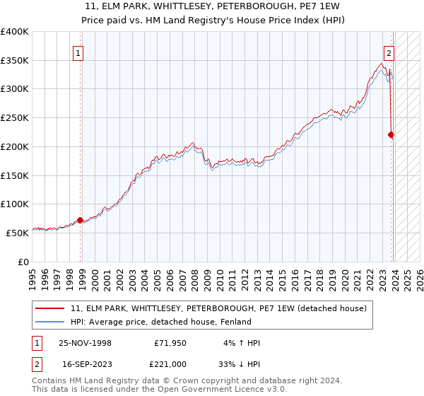 11, ELM PARK, WHITTLESEY, PETERBOROUGH, PE7 1EW: Price paid vs HM Land Registry's House Price Index