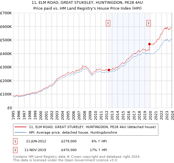 11, ELM ROAD, GREAT STUKELEY, HUNTINGDON, PE28 4AU: Price paid vs HM Land Registry's House Price Index