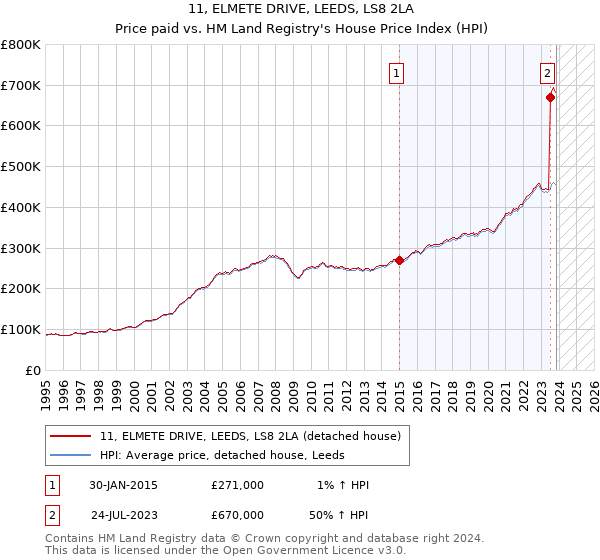11, ELMETE DRIVE, LEEDS, LS8 2LA: Price paid vs HM Land Registry's House Price Index