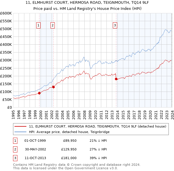 11, ELMHURST COURT, HERMOSA ROAD, TEIGNMOUTH, TQ14 9LF: Price paid vs HM Land Registry's House Price Index