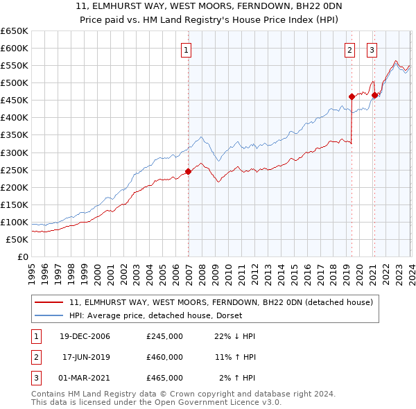 11, ELMHURST WAY, WEST MOORS, FERNDOWN, BH22 0DN: Price paid vs HM Land Registry's House Price Index