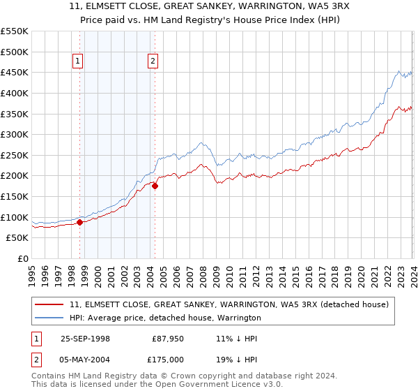 11, ELMSETT CLOSE, GREAT SANKEY, WARRINGTON, WA5 3RX: Price paid vs HM Land Registry's House Price Index