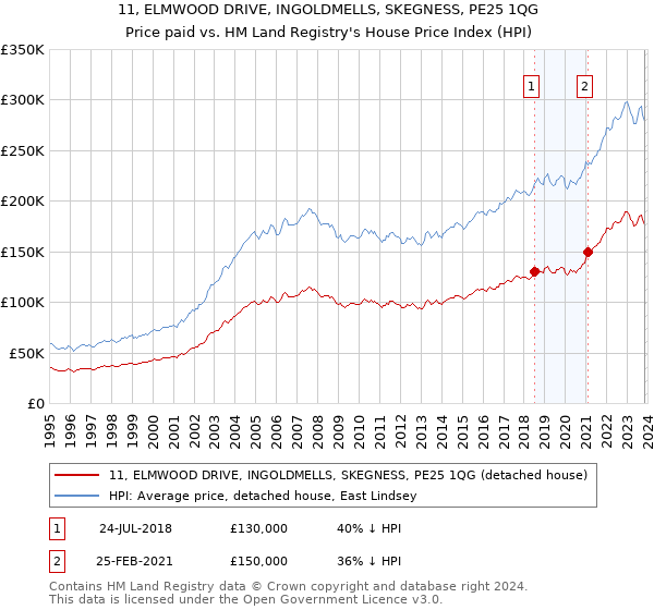 11, ELMWOOD DRIVE, INGOLDMELLS, SKEGNESS, PE25 1QG: Price paid vs HM Land Registry's House Price Index