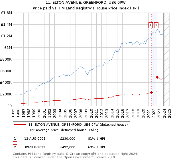 11, ELTON AVENUE, GREENFORD, UB6 0PW: Price paid vs HM Land Registry's House Price Index