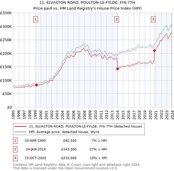 11, ELVASTON ROAD, POULTON-LE-FYLDE, FY6 7TH: Price paid vs HM Land Registry's House Price Index