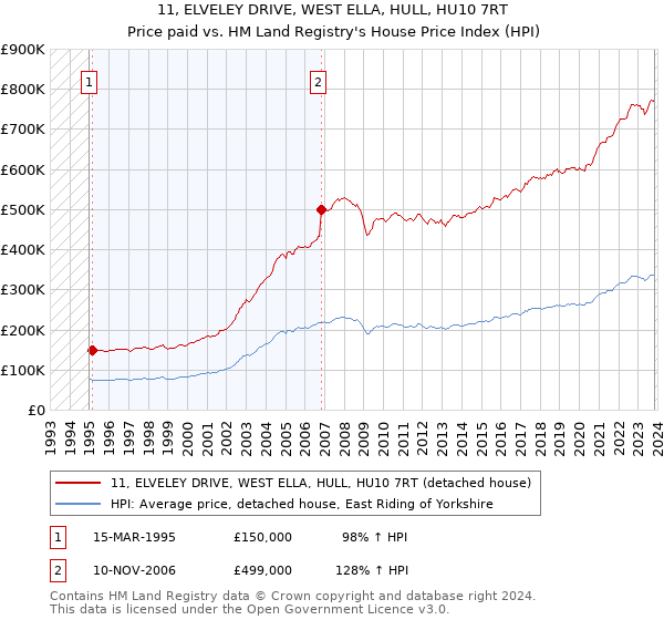 11, ELVELEY DRIVE, WEST ELLA, HULL, HU10 7RT: Price paid vs HM Land Registry's House Price Index