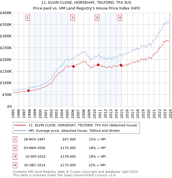 11, ELVIN CLOSE, HORSEHAY, TELFORD, TF4 3US: Price paid vs HM Land Registry's House Price Index