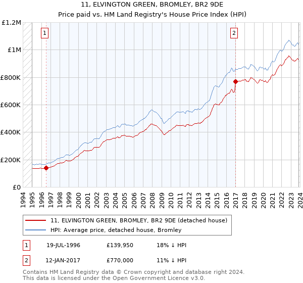 11, ELVINGTON GREEN, BROMLEY, BR2 9DE: Price paid vs HM Land Registry's House Price Index