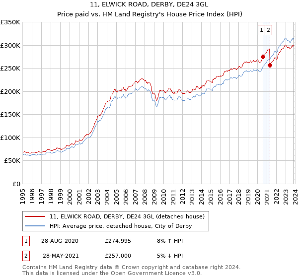 11, ELWICK ROAD, DERBY, DE24 3GL: Price paid vs HM Land Registry's House Price Index