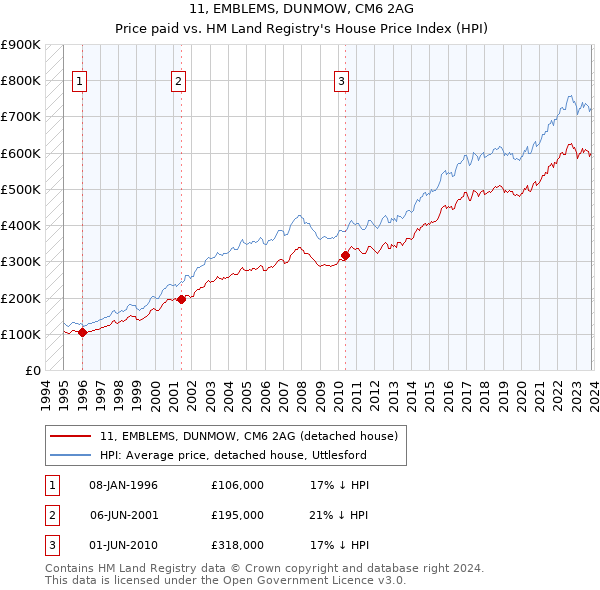 11, EMBLEMS, DUNMOW, CM6 2AG: Price paid vs HM Land Registry's House Price Index