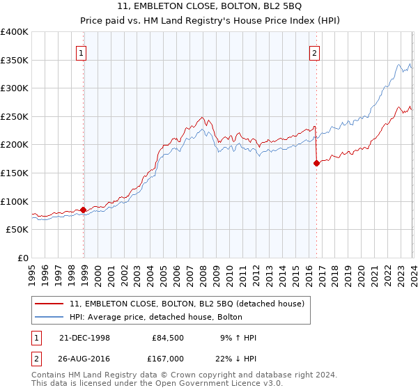 11, EMBLETON CLOSE, BOLTON, BL2 5BQ: Price paid vs HM Land Registry's House Price Index