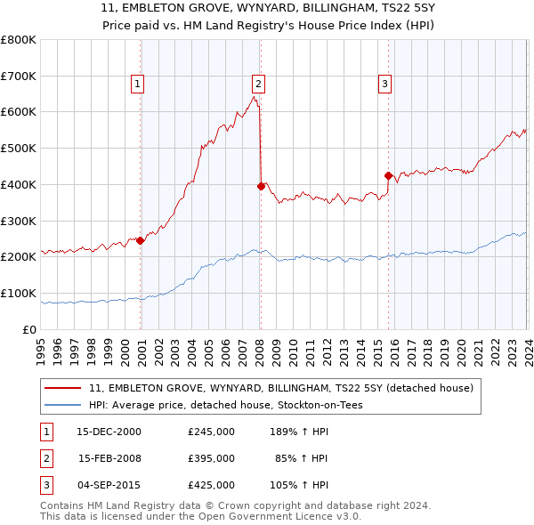11, EMBLETON GROVE, WYNYARD, BILLINGHAM, TS22 5SY: Price paid vs HM Land Registry's House Price Index