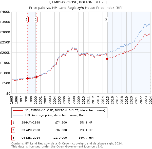 11, EMBSAY CLOSE, BOLTON, BL1 7EJ: Price paid vs HM Land Registry's House Price Index