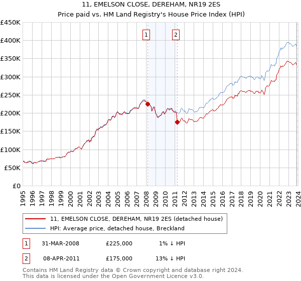 11, EMELSON CLOSE, DEREHAM, NR19 2ES: Price paid vs HM Land Registry's House Price Index