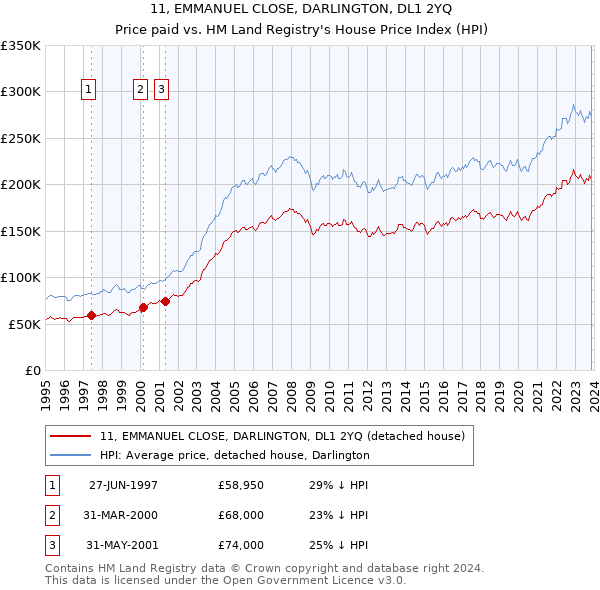 11, EMMANUEL CLOSE, DARLINGTON, DL1 2YQ: Price paid vs HM Land Registry's House Price Index