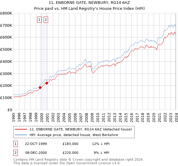 11, ENBORNE GATE, NEWBURY, RG14 6AZ: Price paid vs HM Land Registry's House Price Index