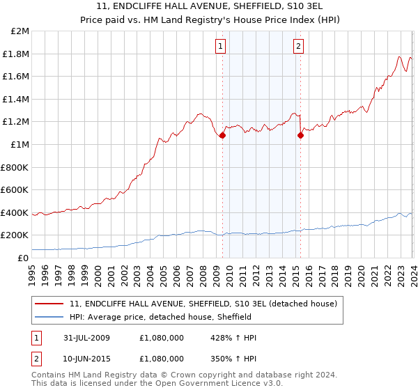 11, ENDCLIFFE HALL AVENUE, SHEFFIELD, S10 3EL: Price paid vs HM Land Registry's House Price Index