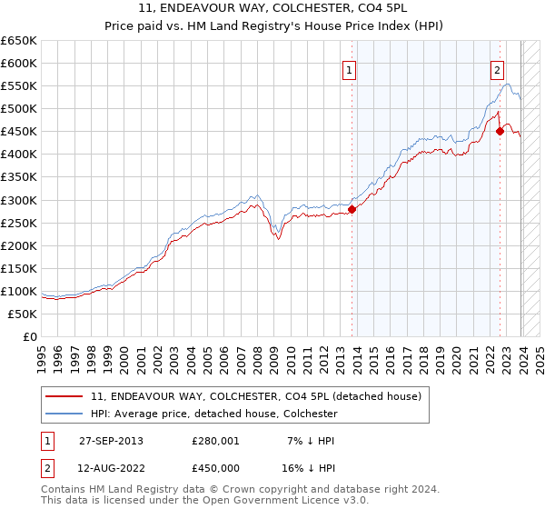 11, ENDEAVOUR WAY, COLCHESTER, CO4 5PL: Price paid vs HM Land Registry's House Price Index