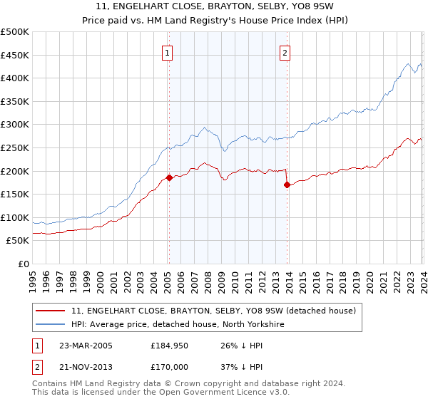 11, ENGELHART CLOSE, BRAYTON, SELBY, YO8 9SW: Price paid vs HM Land Registry's House Price Index