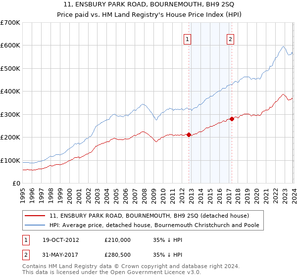 11, ENSBURY PARK ROAD, BOURNEMOUTH, BH9 2SQ: Price paid vs HM Land Registry's House Price Index
