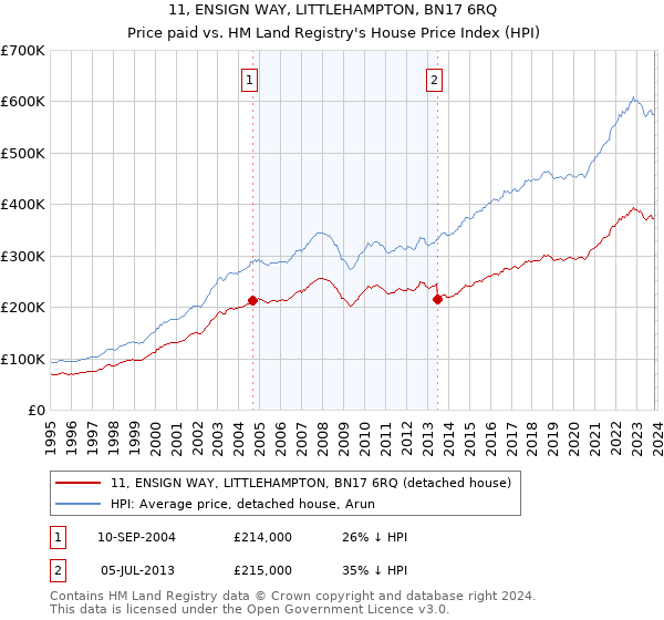 11, ENSIGN WAY, LITTLEHAMPTON, BN17 6RQ: Price paid vs HM Land Registry's House Price Index