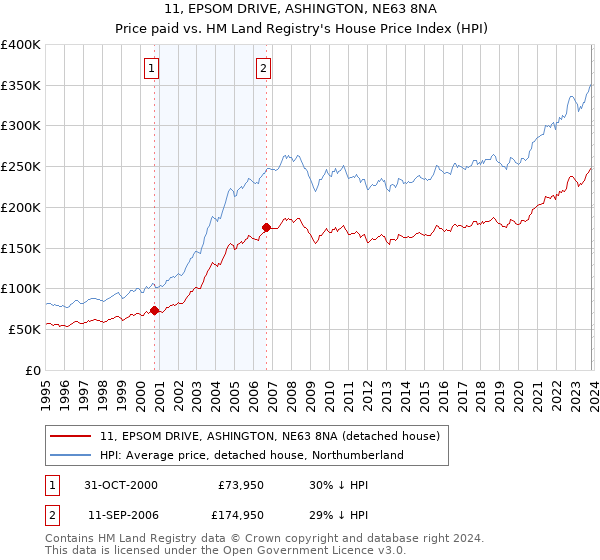 11, EPSOM DRIVE, ASHINGTON, NE63 8NA: Price paid vs HM Land Registry's House Price Index