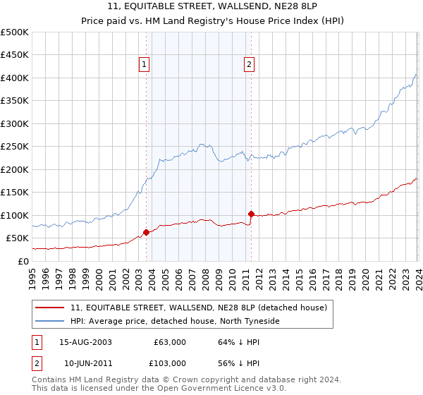11, EQUITABLE STREET, WALLSEND, NE28 8LP: Price paid vs HM Land Registry's House Price Index