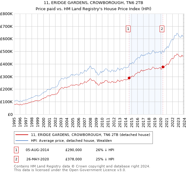 11, ERIDGE GARDENS, CROWBOROUGH, TN6 2TB: Price paid vs HM Land Registry's House Price Index