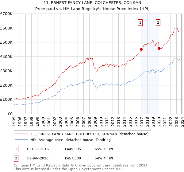 11, ERNEST FANCY LANE, COLCHESTER, CO4 9AN: Price paid vs HM Land Registry's House Price Index
