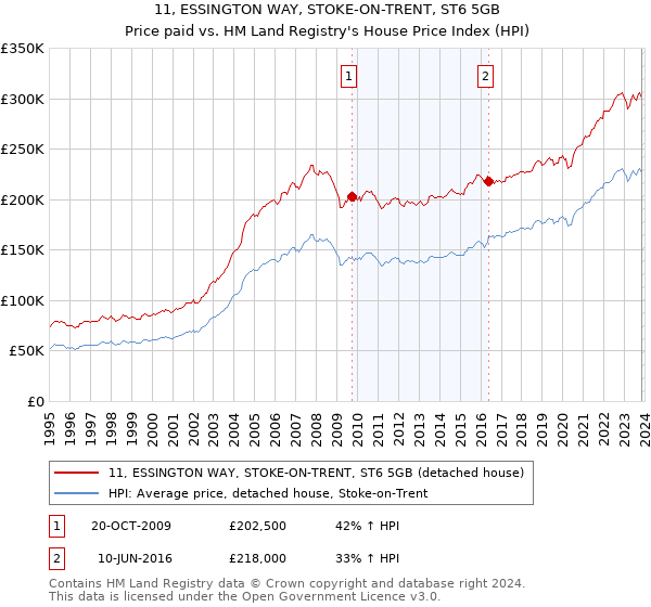 11, ESSINGTON WAY, STOKE-ON-TRENT, ST6 5GB: Price paid vs HM Land Registry's House Price Index
