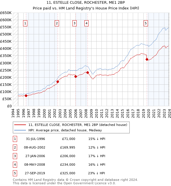 11, ESTELLE CLOSE, ROCHESTER, ME1 2BP: Price paid vs HM Land Registry's House Price Index