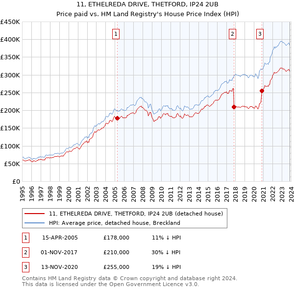 11, ETHELREDA DRIVE, THETFORD, IP24 2UB: Price paid vs HM Land Registry's House Price Index