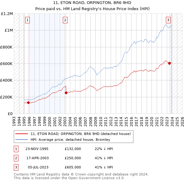 11, ETON ROAD, ORPINGTON, BR6 9HD: Price paid vs HM Land Registry's House Price Index