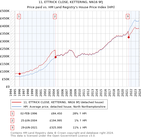 11, ETTRICK CLOSE, KETTERING, NN16 9FJ: Price paid vs HM Land Registry's House Price Index
