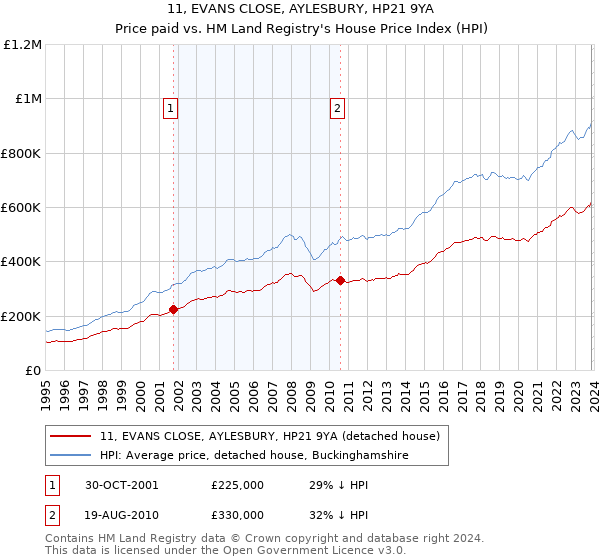 11, EVANS CLOSE, AYLESBURY, HP21 9YA: Price paid vs HM Land Registry's House Price Index