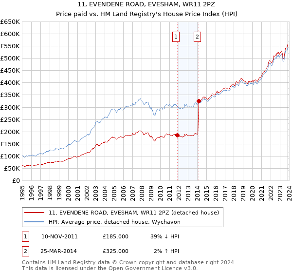 11, EVENDENE ROAD, EVESHAM, WR11 2PZ: Price paid vs HM Land Registry's House Price Index