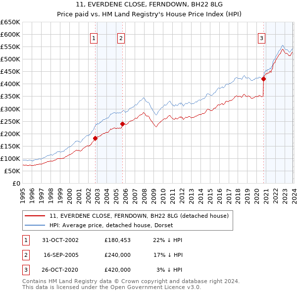11, EVERDENE CLOSE, FERNDOWN, BH22 8LG: Price paid vs HM Land Registry's House Price Index