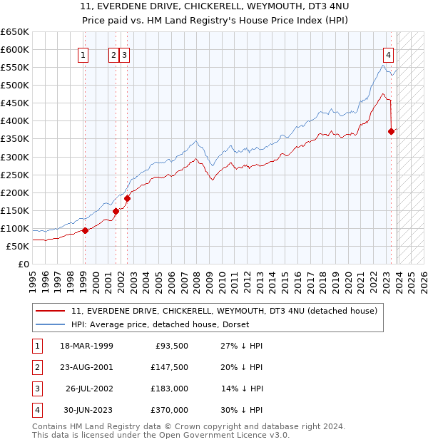 11, EVERDENE DRIVE, CHICKERELL, WEYMOUTH, DT3 4NU: Price paid vs HM Land Registry's House Price Index