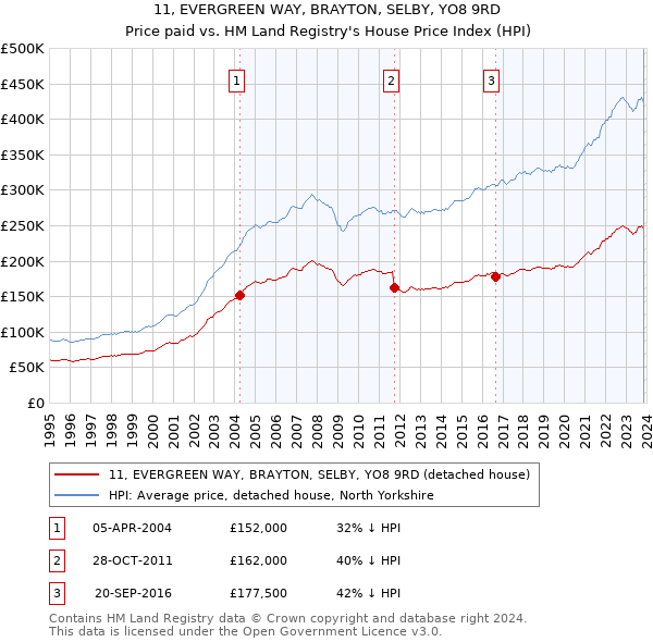 11, EVERGREEN WAY, BRAYTON, SELBY, YO8 9RD: Price paid vs HM Land Registry's House Price Index
