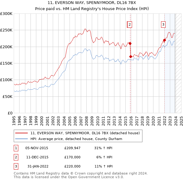 11, EVERSON WAY, SPENNYMOOR, DL16 7BX: Price paid vs HM Land Registry's House Price Index