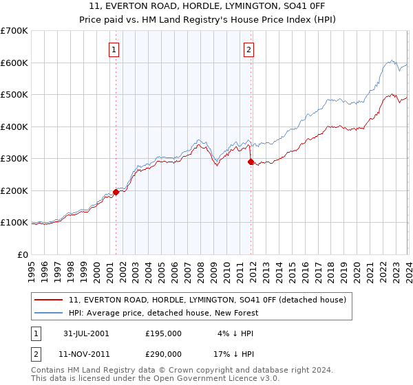 11, EVERTON ROAD, HORDLE, LYMINGTON, SO41 0FF: Price paid vs HM Land Registry's House Price Index