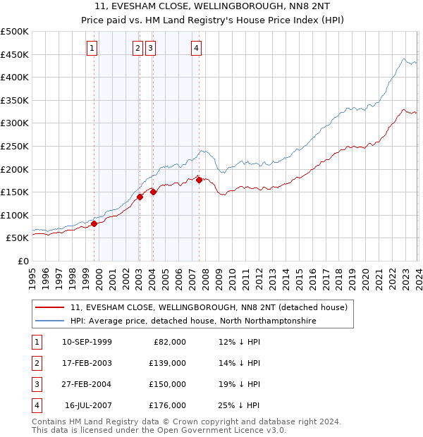 11, EVESHAM CLOSE, WELLINGBOROUGH, NN8 2NT: Price paid vs HM Land Registry's House Price Index
