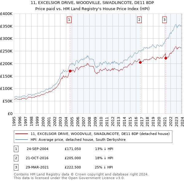 11, EXCELSIOR DRIVE, WOODVILLE, SWADLINCOTE, DE11 8DP: Price paid vs HM Land Registry's House Price Index