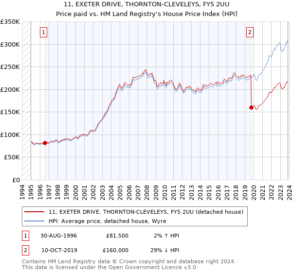 11, EXETER DRIVE, THORNTON-CLEVELEYS, FY5 2UU: Price paid vs HM Land Registry's House Price Index