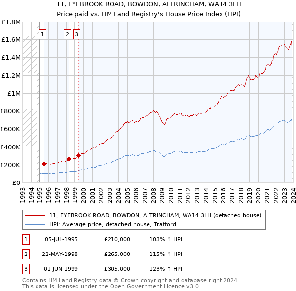 11, EYEBROOK ROAD, BOWDON, ALTRINCHAM, WA14 3LH: Price paid vs HM Land Registry's House Price Index