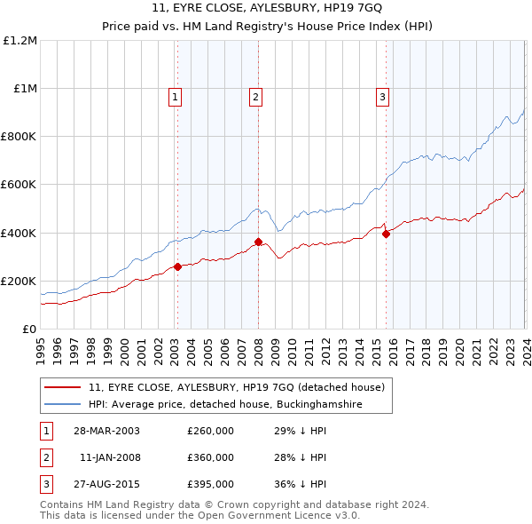 11, EYRE CLOSE, AYLESBURY, HP19 7GQ: Price paid vs HM Land Registry's House Price Index