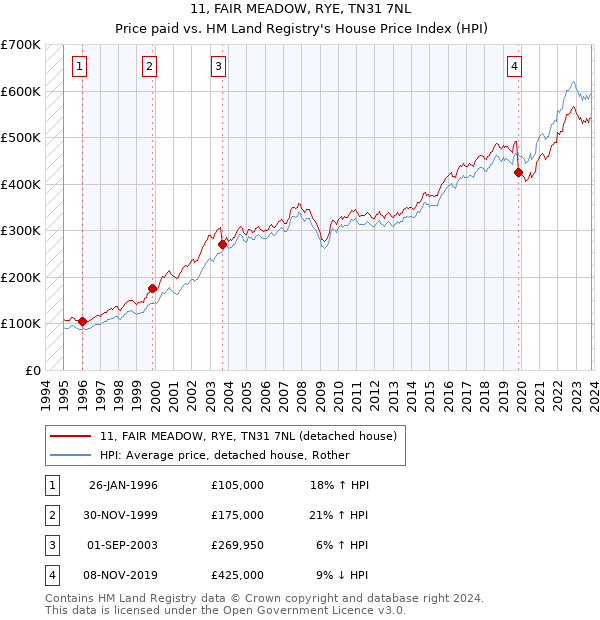 11, FAIR MEADOW, RYE, TN31 7NL: Price paid vs HM Land Registry's House Price Index